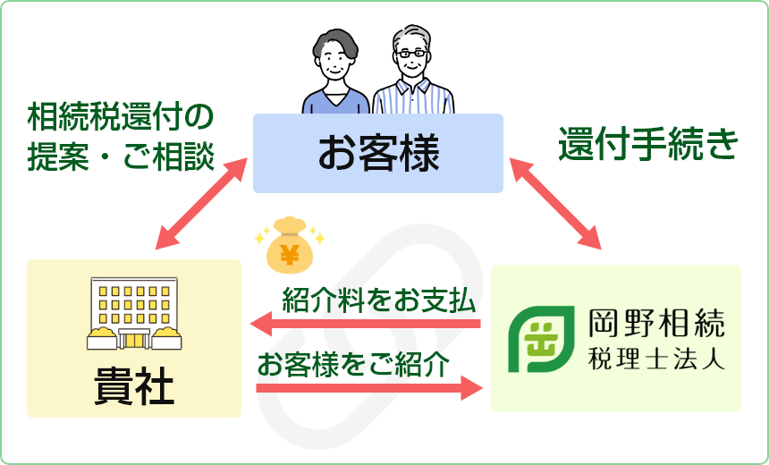 相続税還付のご紹介制度提携のイメージ図
