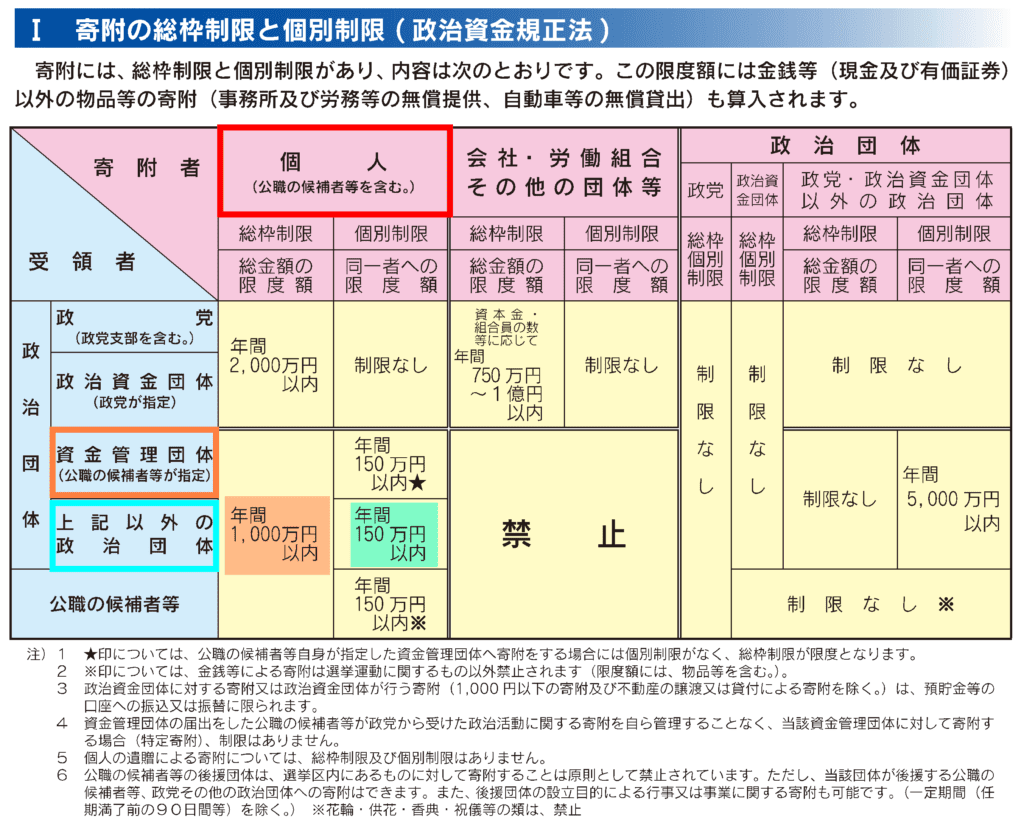 政治 団体