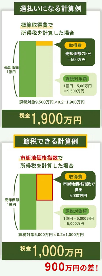 1億円で売却した土地の取得費が分からなかったケースの図
