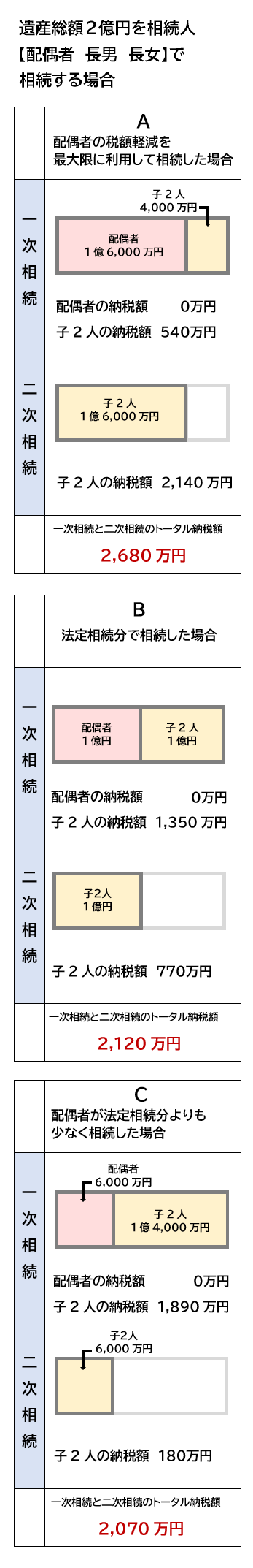 遺産総額2億円を配偶者子供2人で相続する場合