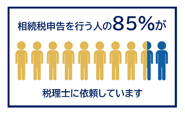 相続税申告を行う人の85％が税理士に依頼している