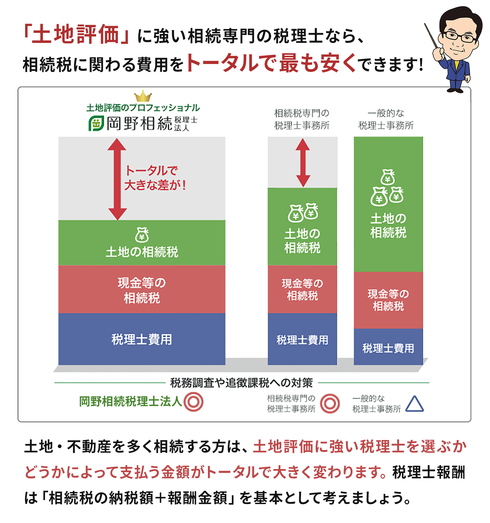 税理士費用と相続税額のトータルで考える
