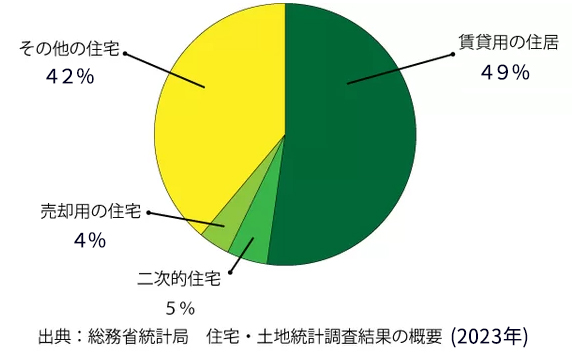 全国の空き家の内訳