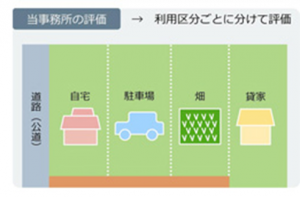 土地を一個の土地として評価した場合