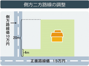 より多く道路に面している土地